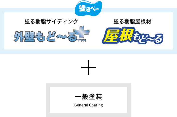 選べる塗装タイプ（塗るベー or 一般塗装）と施工プラン